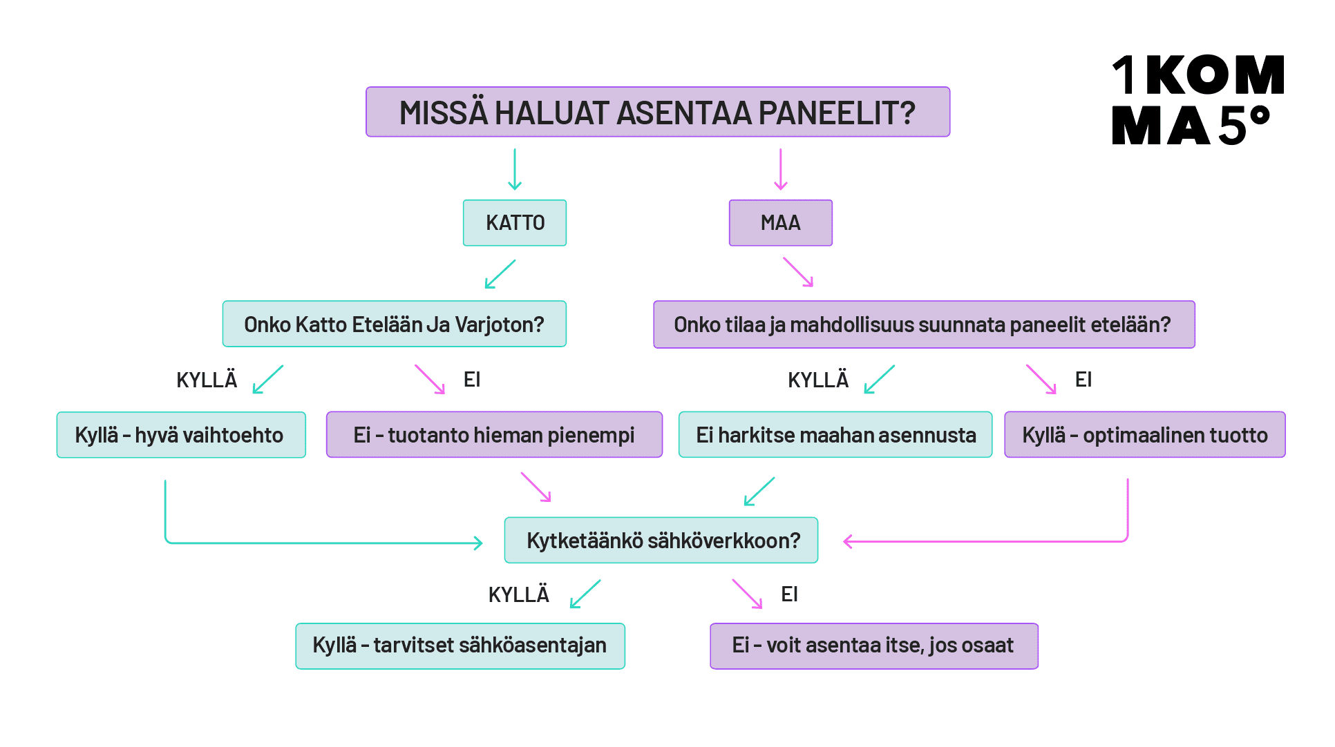 Vuokaavio aurinkopaneelien asennuspaikan valitsemiseksi, vaihtoehdot katolle tai maahan sekä kysymykset, jotka ohjaavat päätöksentekoprosessia.