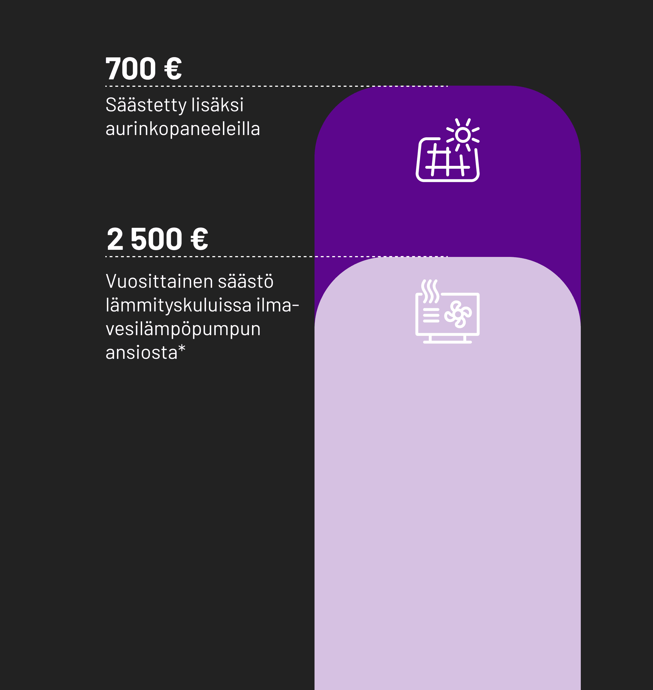 Infografiikka, joka esittää säästöjä: ensimmäinen, lyhyempi ja vaaleanvioletti pylväs näyttää 2 500 € vuosittaisia lämmityskustannussäästöjä ilma-vesilämpöpumpulla. Toinen, korkeampi ja munakoisonvärinen pylväs osoittaa 700 € lisäsäästöä, kun aurinkopaneelit yhdistetään järjestelmään.