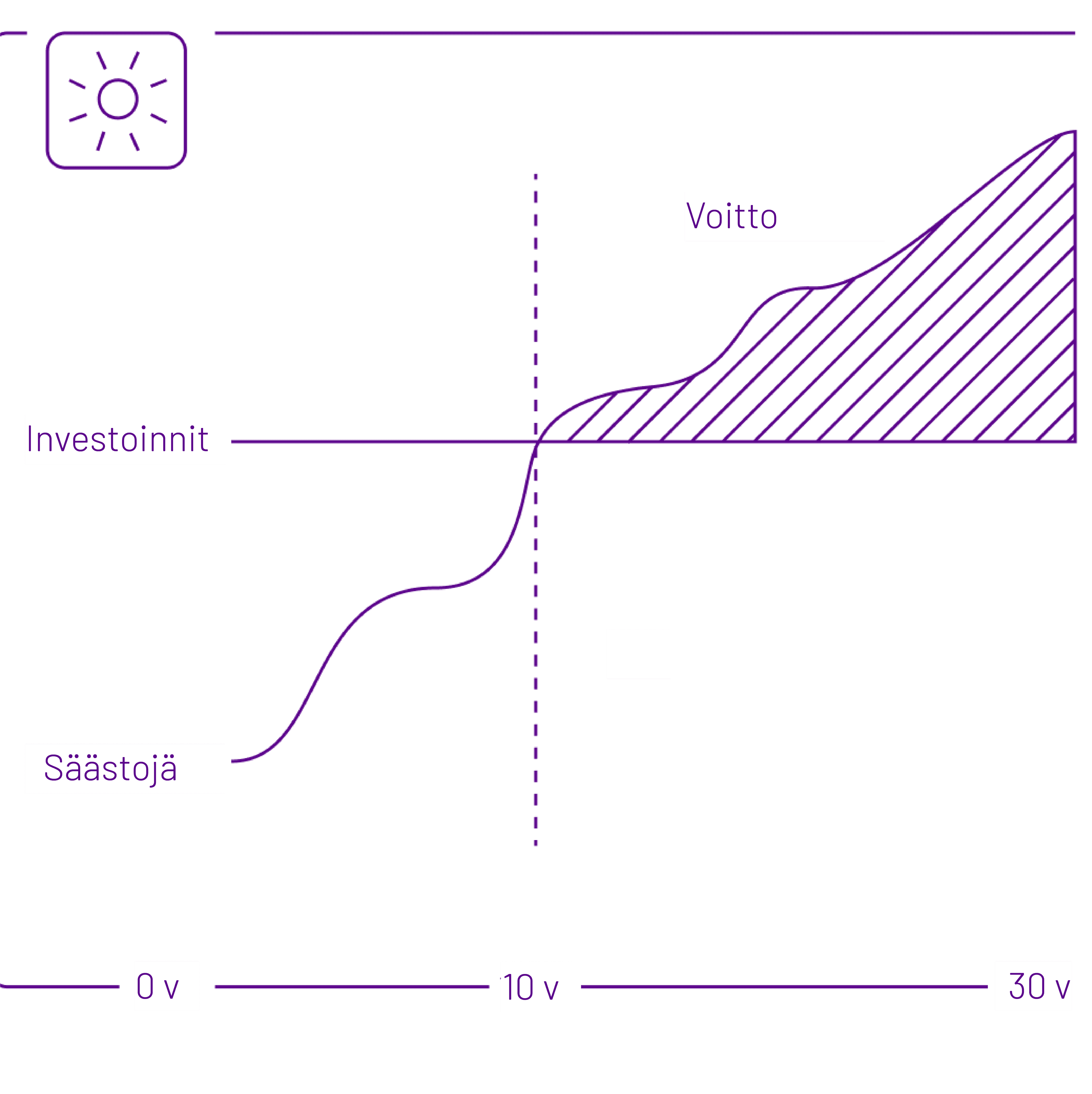 Aurinkopaneelien takaisinmaksuaika